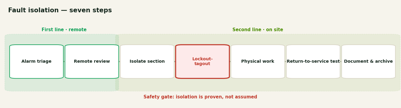 Fault isolation sequence on a battery storage site: alarm triage, remote review, isolation, lockout-tagout, physical intervention, return-to-service testing, documentation