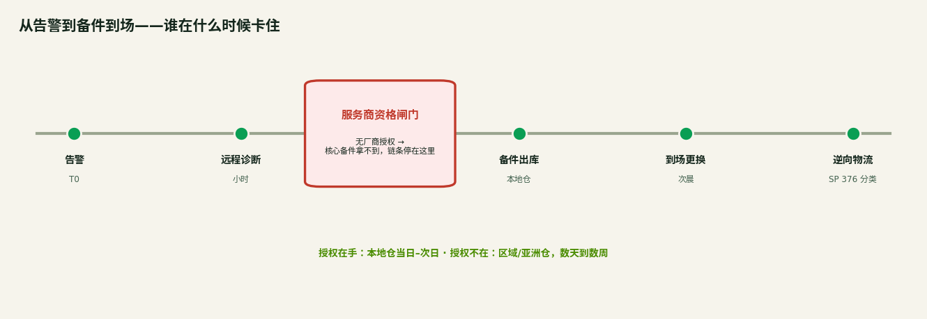 从告警到备件到场的时间轴，标出厂商服务商资格在何处限制核心备件的取得