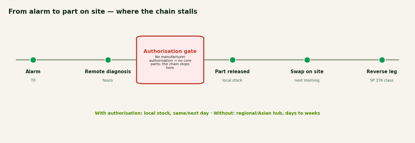Timeline from alarm to spare part on site, showing where manufacturer service partner status gates access to core spare parts