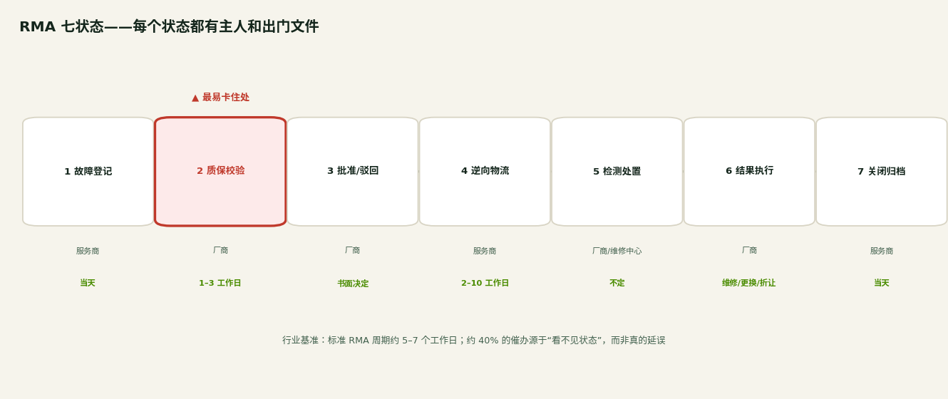 储能 RMA 状态机：从故障记录到闭环归档的七个状态，含责任方与典型时长