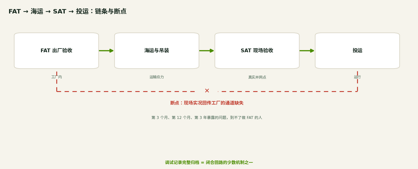 从出厂验收、海运、现场验收到投运的链条，标出现场实况回传工厂的通道缺失