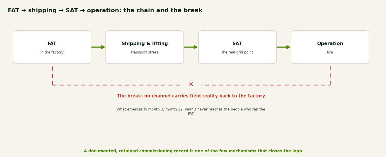 The chain from factory acceptance testing through shipping to site acceptance and operation, showing the missing feedback channel from field back to factory