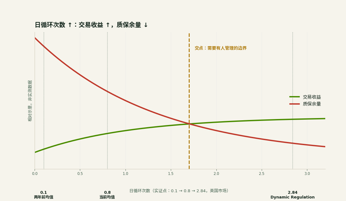 日循环次数与交易收益、质保余量的关系，标注英国市场 0.1、0.8、2.84 次/日三个实证点