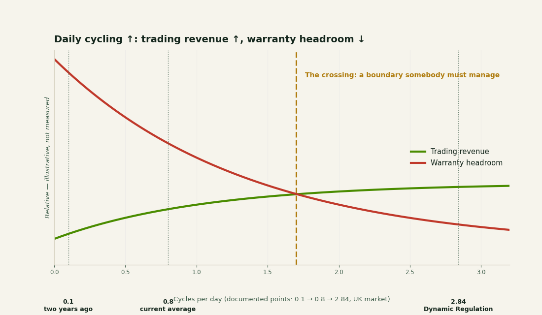 Relationship between daily cycling, trading revenue and warranty headroom, with documented UK market cycling rates of 0.1, 0.8 and 2.84 cycles per day