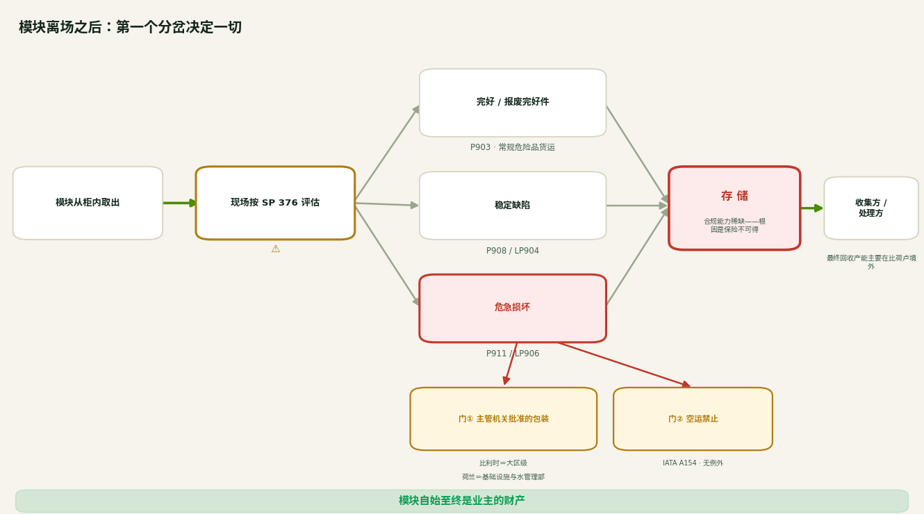 模块离场后，按 ADR SP 376 现场评估分岔为三条路——完好报废（P903）、稳定缺陷（P908/LP904）或危急损坏（P911/LP906）——存储是稀缺且难以投保的一步，最终回收产能主要在比荷卢境外
