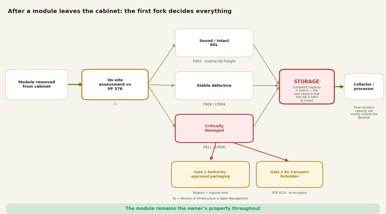 After a module leaves the cabinet, on-site assessment against ADR SP 376 forks into three routes — sound end-of-life (P903), stable defective (P908/LP904) or critically damaged (P911/LP906) — with storage as the scarce, hard-to-insure step and final recovery capacity mostly outside the Benelux