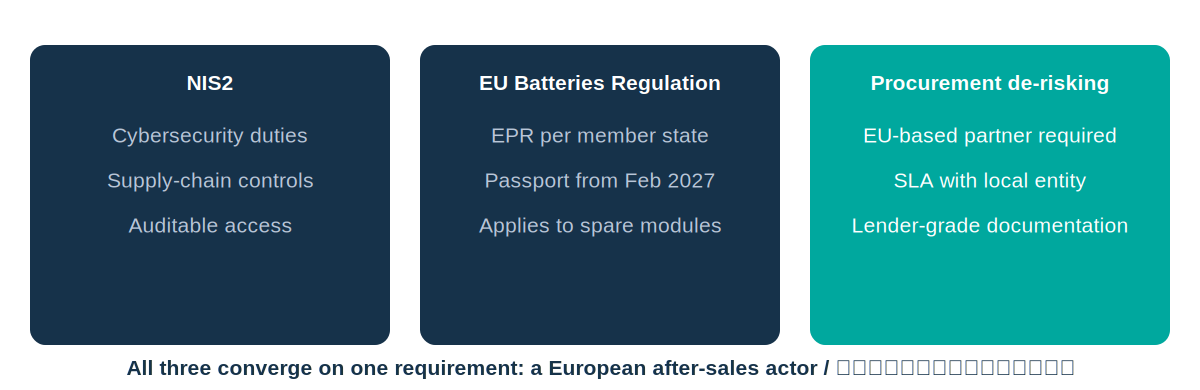 BESS after-sales compliance: NIS2, the EU Batteries Regulation and buyer de-risking