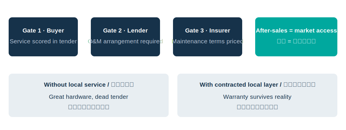 After-sales is now a BESS procurement deal-breaker
