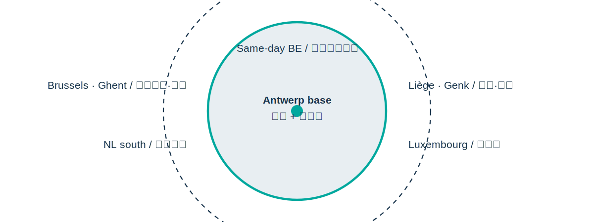 Strategically located in Antwerp for Benelux BESS coverage